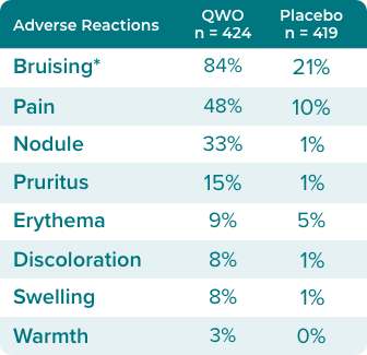 Table comparing adverse reactions for QWO vs. Placebo, where patients who received QWO experienced more adverse events than those who received placebo.