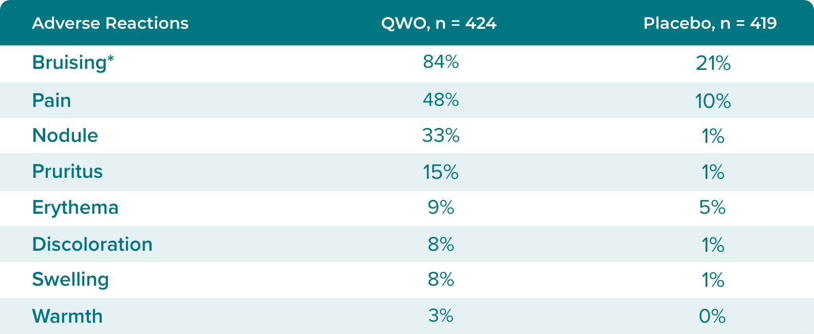 Table comparing adverse reactions for QWO vs. Placebo, where patients who received QWO experienced more adverse events than those who received placebo.